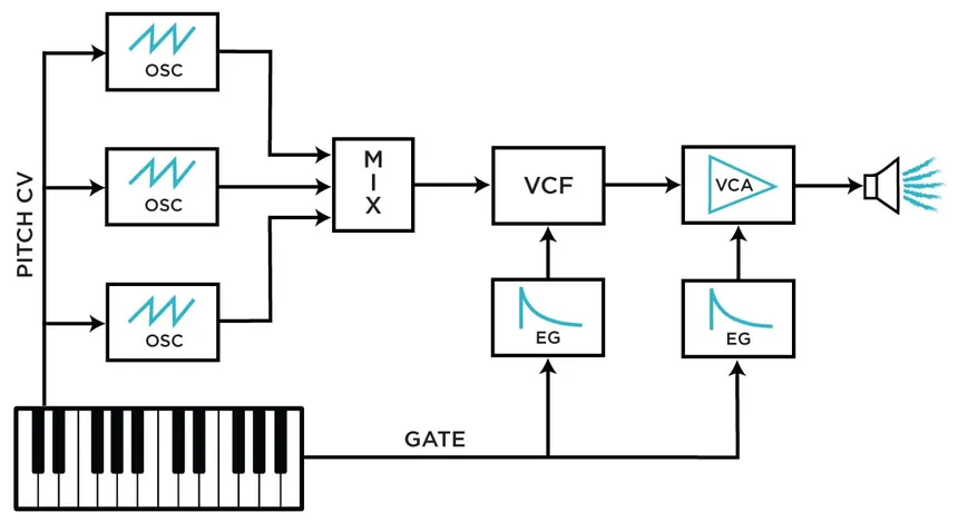 A flow chart showing a synth pad signal routing to a gate sidechain compression