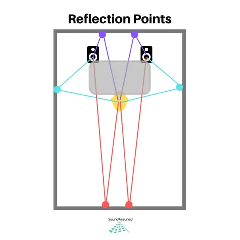 DIY Vocal Booth Floor plan showing reflections and standing wave patterns in a typical rectangular room