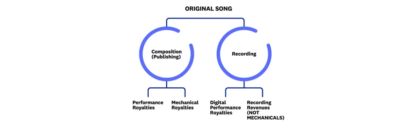 Music Licensing Simple Venn diagram showing the overlap/difference between Master and Composition copyright.