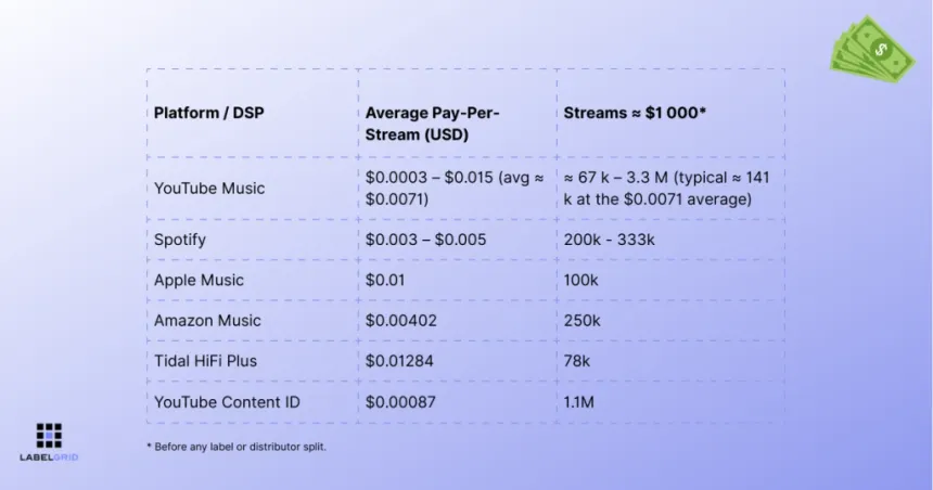 Musicians Making Money A bar chart comparing Spotify's low per-stream rate to other platforms or other revenue streams.