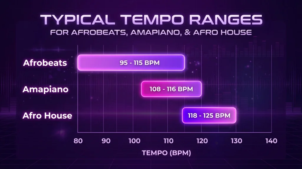 Bar chart of typical tempo ranges for Afrobeats, amapiano and Afro house
