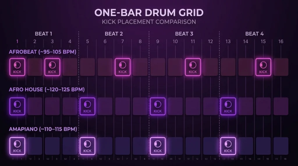 Afrobeat vs Amapiano kick patterns compared with an Afro House four-on-the-floor grid