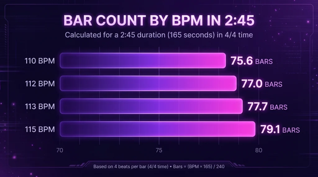 Chart of how many bars fit into 2 minutes 45 seconds at amapiano tempos