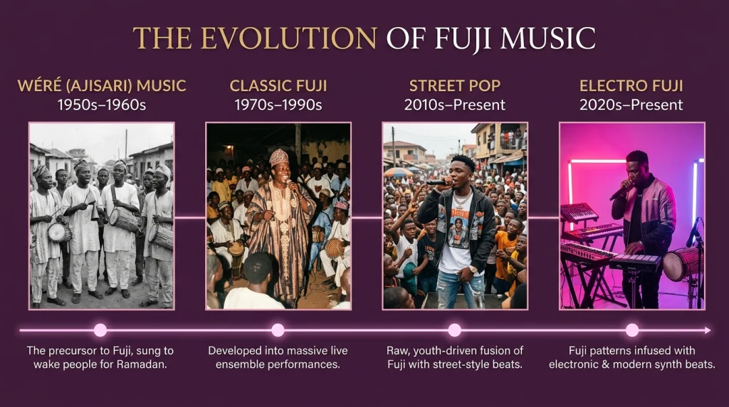 Timeline showing the evolution from were music to classic Fuji to Electro Fuji