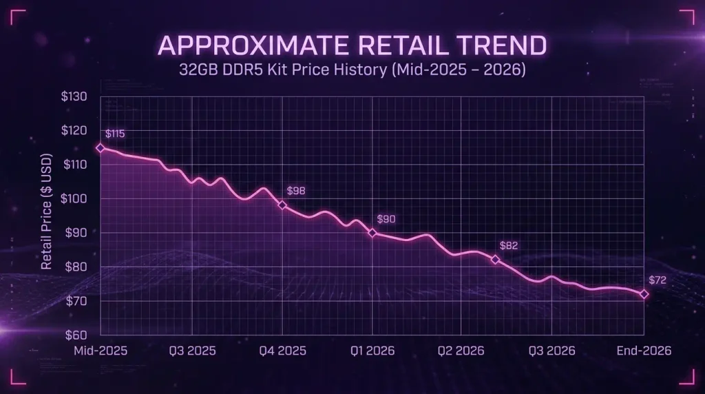 Chart showing DDR5 RAM prices rising sharply during the 2025 to 2026 memory shortage