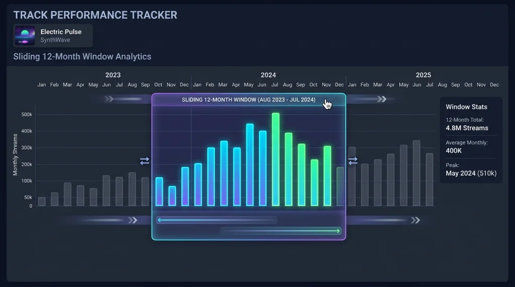 Rolling twelve month window diagram for the Spotify 1000 stream rule eligibility check